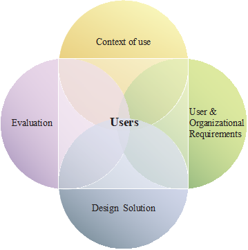 Human Centered Design (HCD) | NIST
