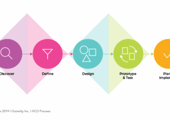 Proses HCD: Desain yang Berpusat pada Manusia Dijelaskan