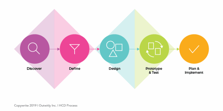 Proses HCD: Desain yang Berpusat pada Manusia Dijelaskan